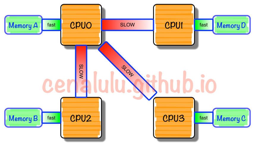 1. NUMA架构的CPU -- 你真的用好了么？